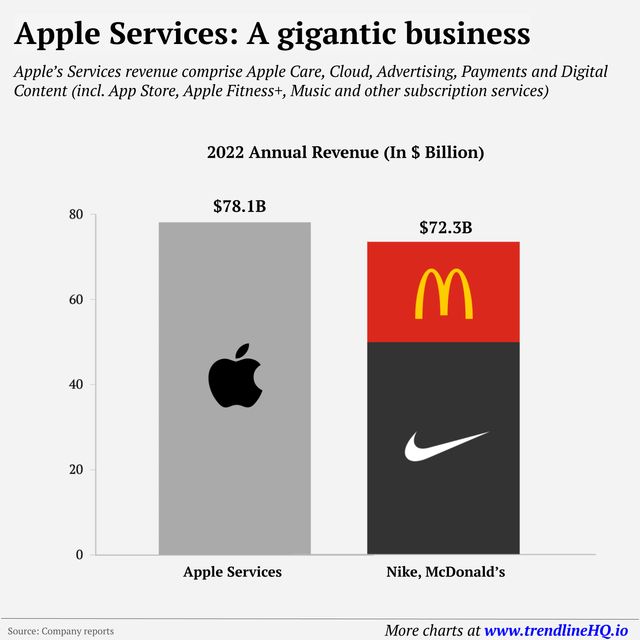 Apple Services: A gigantic business