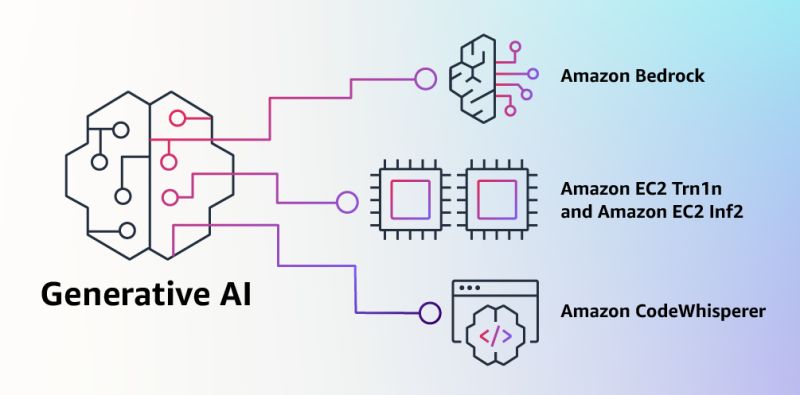 Amazon Enters Generative AI Market