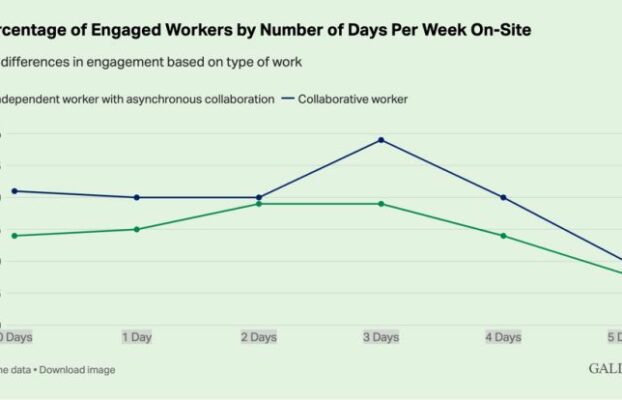 Employee Engagement: Office vs Hybrid vs Remote Work?