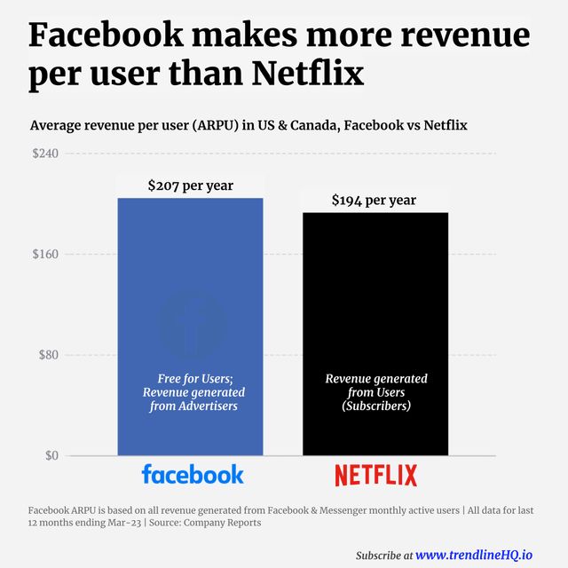 Netflix vs Facebook: Who Has The Better Business Model?