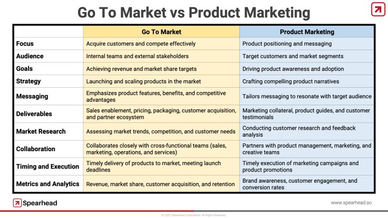 What Is The Difference Between GTM and Product Marketing?